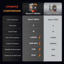 MINIHYPER U58 Mini PC  AMD Ryzen 7 5825U  8C/16T  Up to 4 5GHz   16GB DDR4 512GB NVMe SSD  Radeon Vega 8  Triple 4K Display  HD
