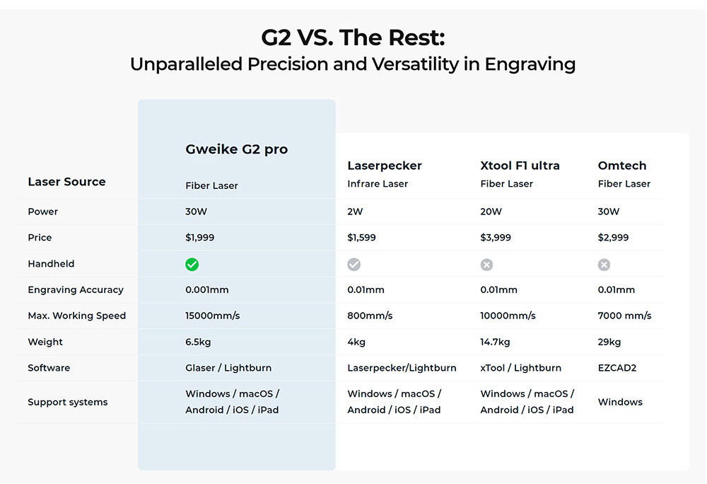 Gweike Cloud G2 Pro 20W Fiber Laser Marking Machine 10000mm/s Speed 0 001mm Accuracy 150mm*150mm 1 5mm Max Depth on Metal