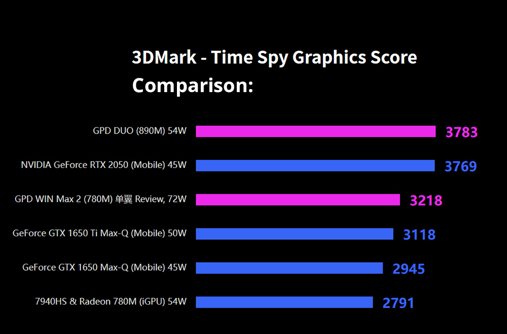 GPD DUO 13 3-inch Dual-OLED Screen Laptop AMD Ryzen AI 9 HX 370 12 Core Max 5 1GHz 2880*1800 32GB LPDDR5 RAM 1TB SSD WiF