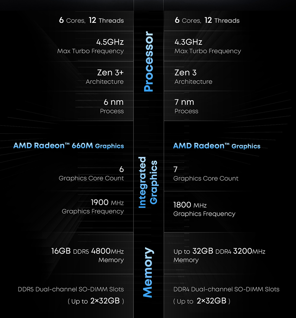 CHUWI UBox Mini PC AMD Ryzen 5 7430U 6 Cores Max 4 3GHz 16GB RAM 512GB SSD Full-featured USB-C HDMI DP 4K Triple Display