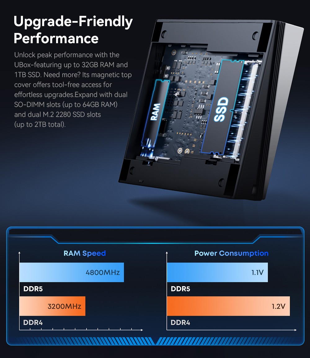 CHUWI UBox Mini PC AMD Ryzen 5 7430U 6 Cores Max 4 3GHz 16GB RAM 512GB SSD Full-featured USB-C HDMI DP 4K Triple Display