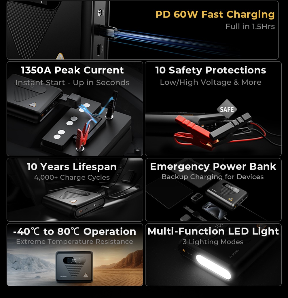 OUKITEL C01 Car Jump Starter  1350A Peak  27500mAh Sodium-Ion Battery  60W PD Fast Charging  12V Auto Battery Booster for Gas 8