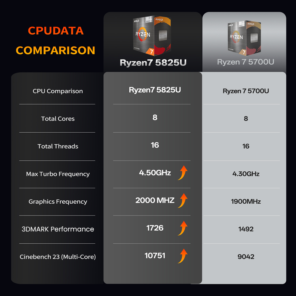 MINIHYPER U58 Mini PC  AMD Ryzen 7 5825U  8C/16T  Up to 4 5GHz   16GB DDR4 512GB NVMe SSD  Radeon Vega 8  Triple 4K Display  HD