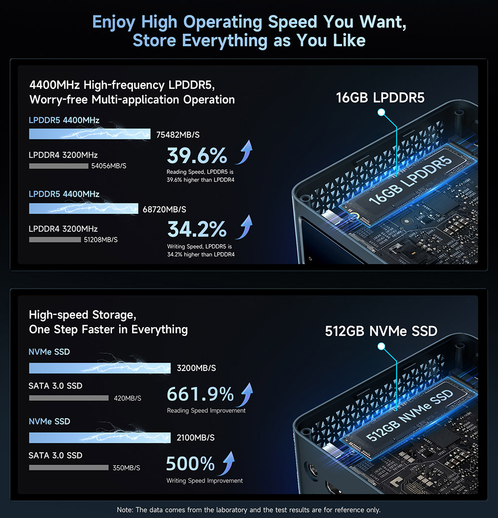 BMAX B11 Pro Mini PC  Intel Core Ultra 5 115U 8 Cores 10 Threads Max 4 2GHz  16GB LPDDR5 RAM 512GB PCIe NVMe SSD  Dual Copper H