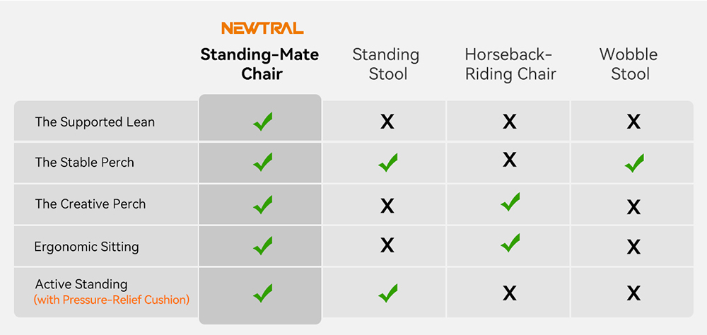 NEWTRAL MT-M Standing-Mate Ergonomic Standing Desk Chair  5-in-1 Adaptive Seating  167° Flip Backrest  Adjustable Seat Height